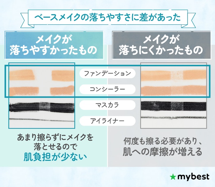 ベースメイクが落ちやすいものを選ぼう