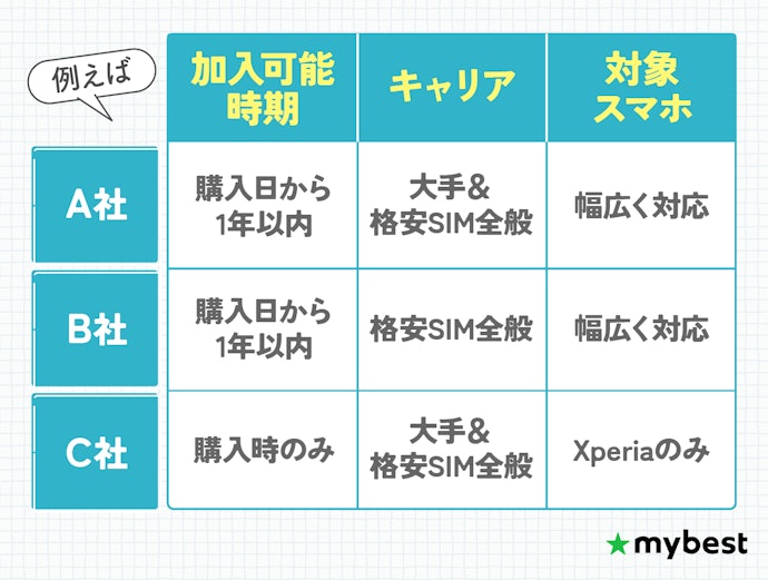 【前提】まずは加入条件をチェック。購入時期やキャリアによっては申し込めない場合がある