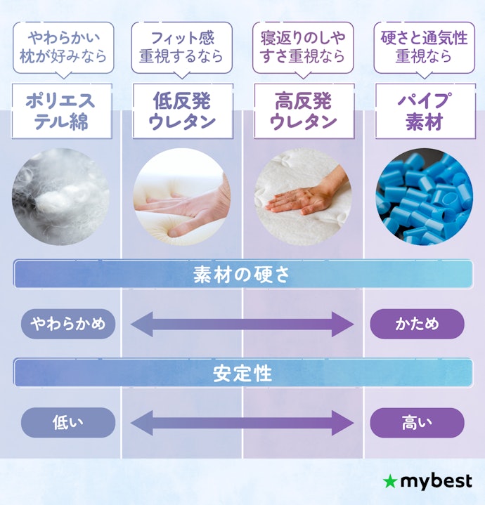 硬さは好みの寝心地に応じて、4つの素材から選ぼう