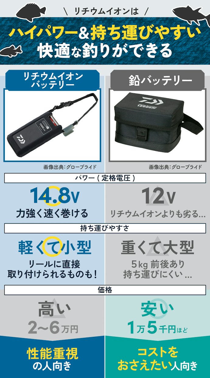 タイプはリチウムイオンと鉛の2種類。ハイパワーなリチウムイオンがおすすめ