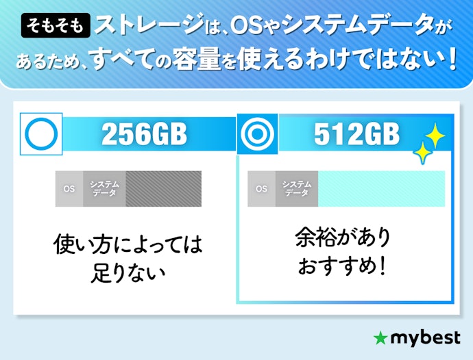 ストレージは256GB以上を選ぼう。理想は512GB以上