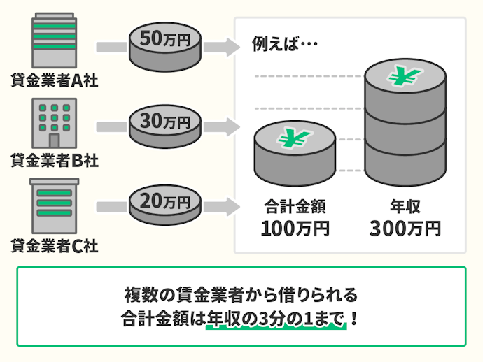 年収は300万円以上ほしいところ