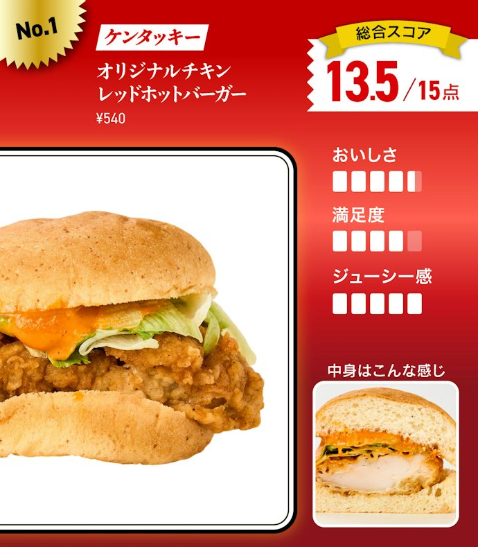 【1位】ケンタッキー「オリジナルチキンレッドホットバーガー」(540円)