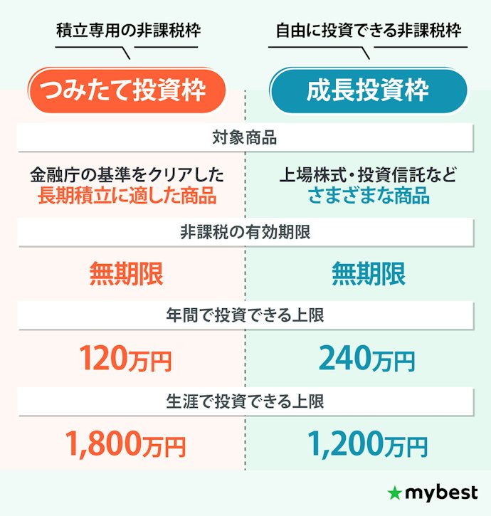 積み立て用の枠と、自由に投資するための枠の両方を使える!