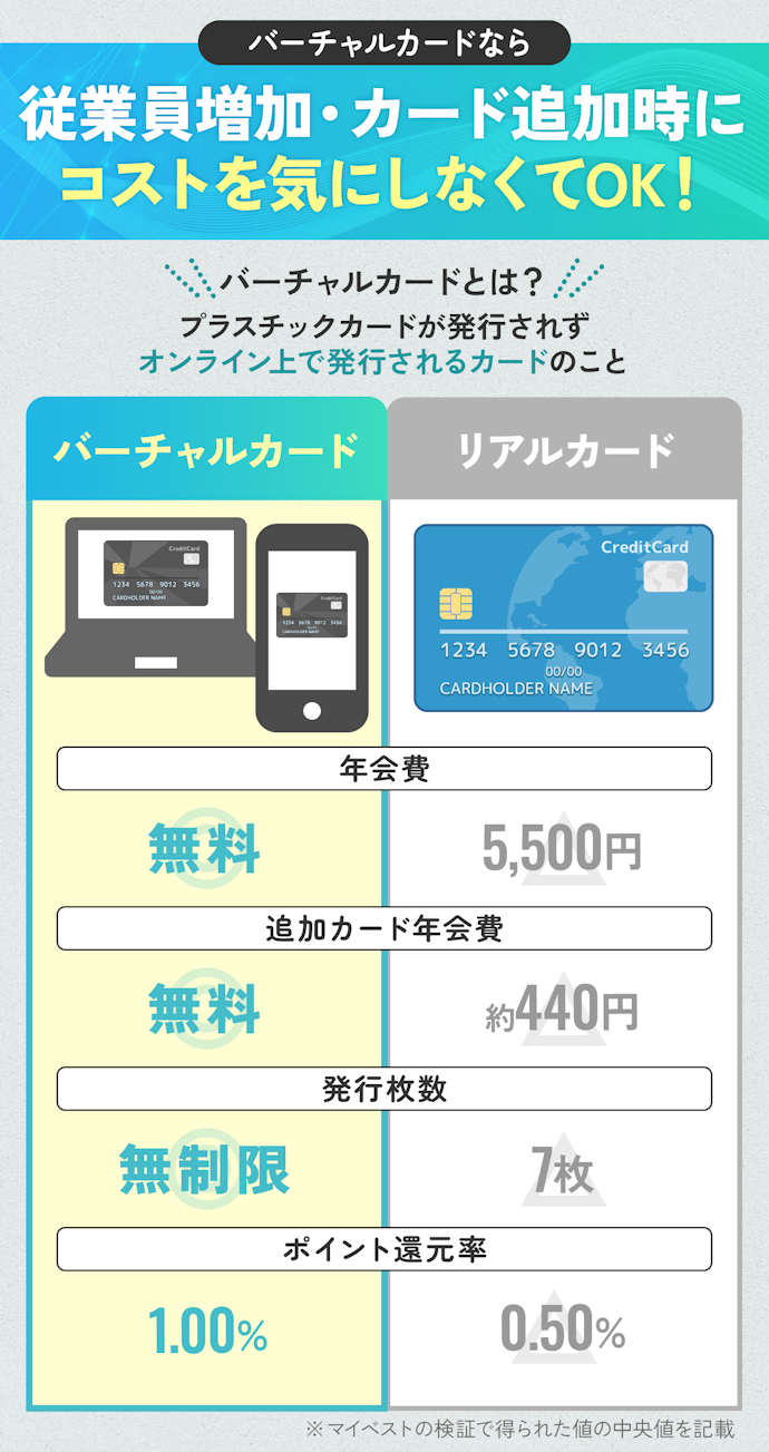 追加カードをバーチャルカードで発行できるカードがおすすめ!