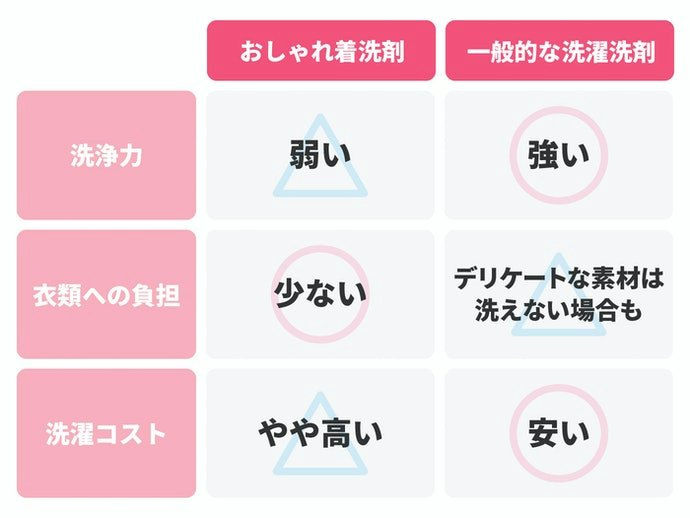 しっかり洗浄?おしゃれ着用?洗うものに合う液性をチョイス