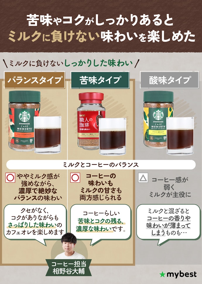 カフェオレにして楽しむなら苦味タイプかバランスタイプがおすすめ