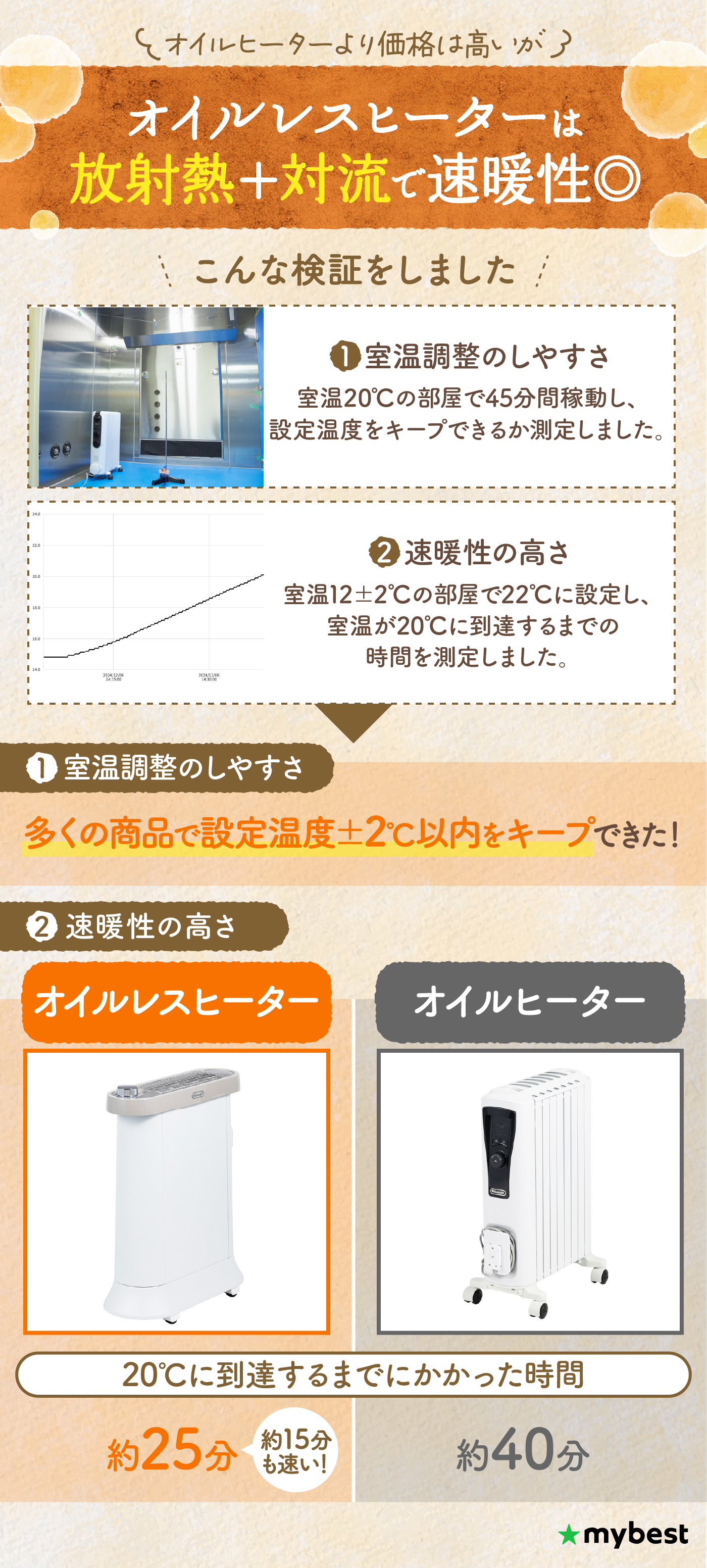 オイルヒーター 設定温度調整機能付き 徹底比較】オイルヒーターのおすすめ人気ランキング【2026年】 | マイ
