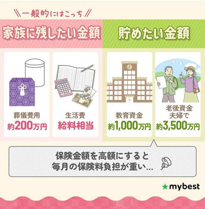備えたい・貯めたい金額にあわせて保険金額を選ぼう