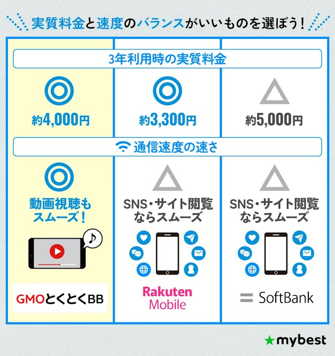 料金と速度のバランスがいいポケット型WiFiを選ぼう