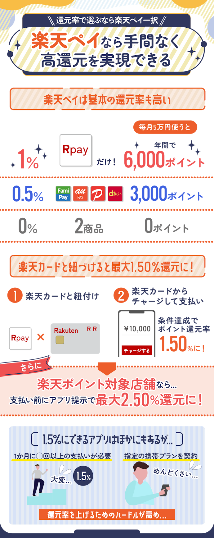 ポイント還元率の高さを重視するなら、手間なく1.50%を達成できる楽天ペイがおすすめ