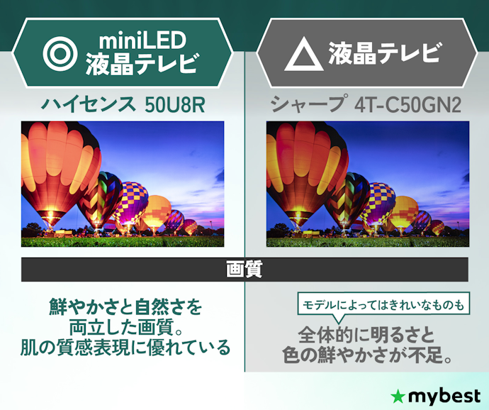 高画質で選ぶならminiLEDモデルがおすすめ