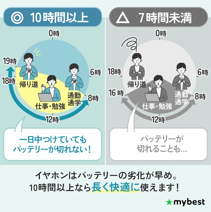 バッテリーはイヤホン単体で10時間、ケース込みで40時間あればOK