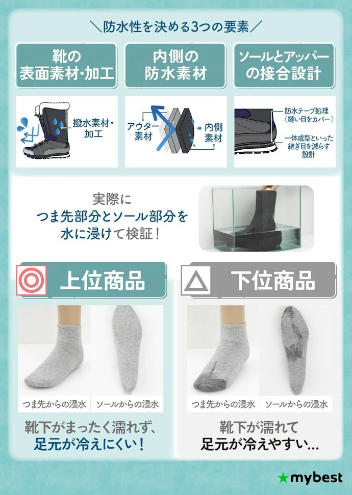 靴下が濡れて足が冷えないように、防水性能の高いものを選ぼう