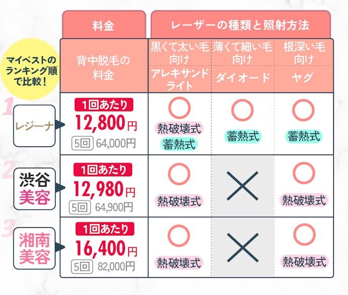 背中脱毛の料金が安くて、レーザーが3種類使えるクリニックを選ぼう