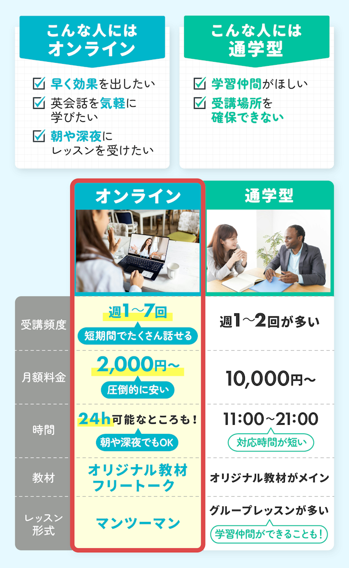 オンライン英会話と英会話教室、どっちがおすすめ?