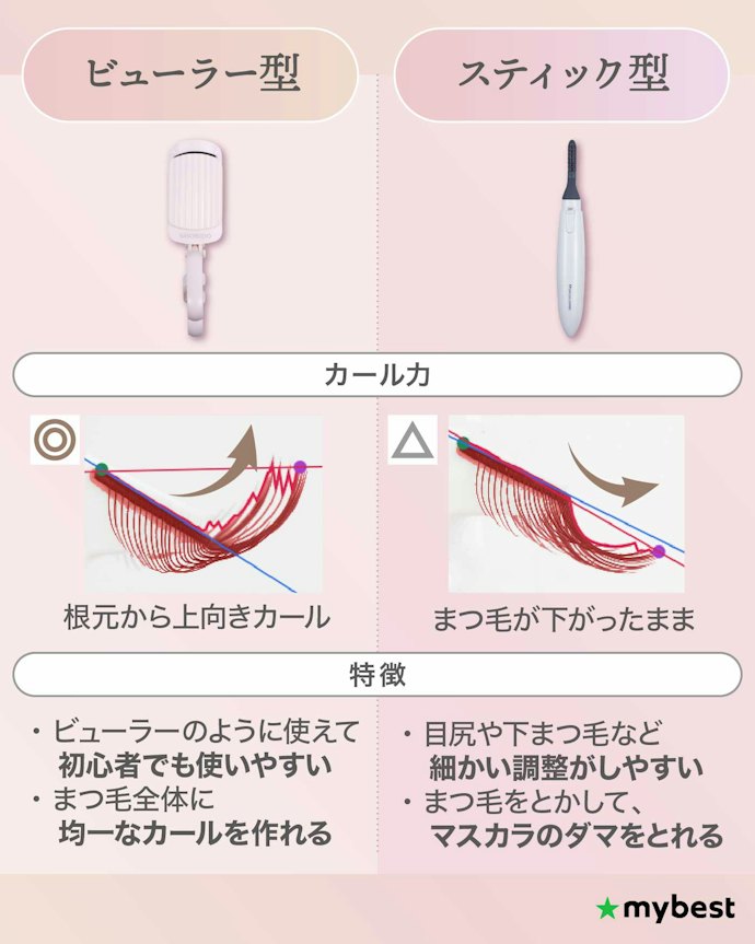 しっかりカールならビューラー型、細かい調整ならスティック型がおすすめ