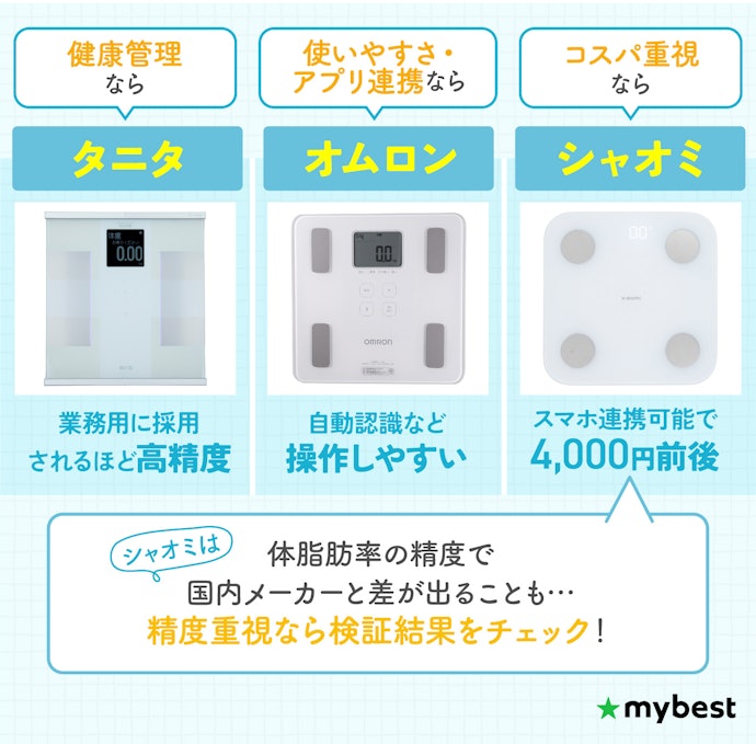 タニタとオムロンとシャオミの違いは?メーカー別の特徴で選ぼう