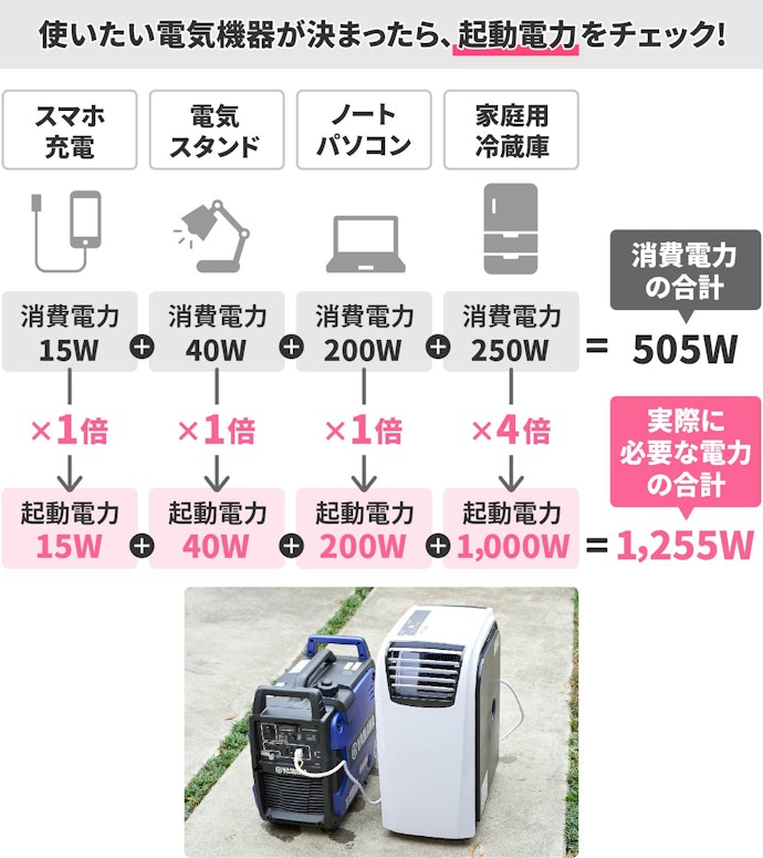 出力は使う家電で選択!1.5kVA(1,500W)以上のインバーター発電機なら家電は網羅可能