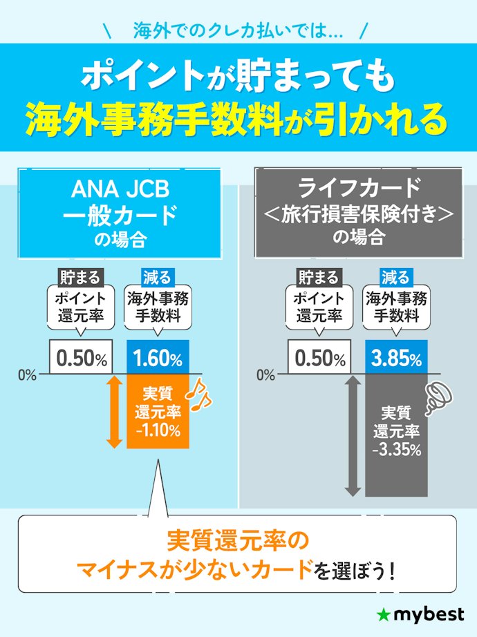お得さを重視する人は、還元率だけでなく海外事務手数料も確認しよう