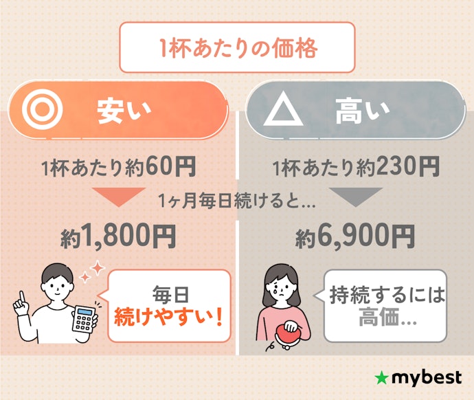 コスパよく選びたいのであれば、1食あたり100円以下がおすすめ