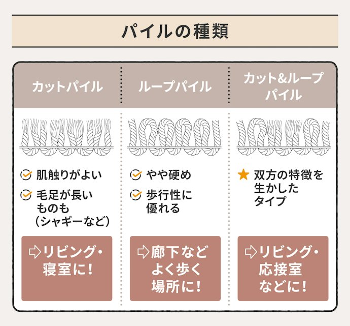 歩きやすさならループパイル、柔らかさを求めるならカットパイルを選ぼう
