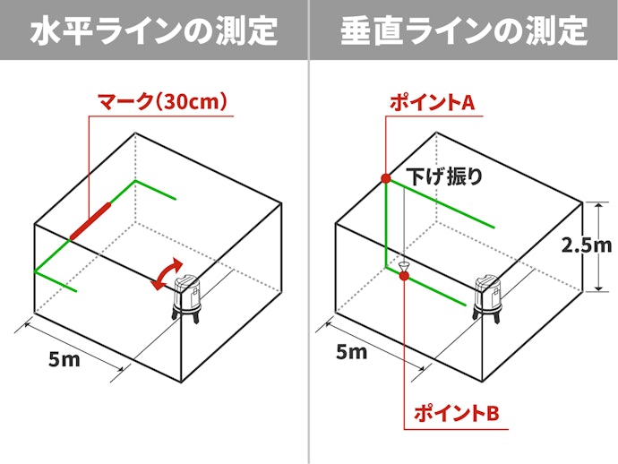 水平ラインは少しズレるが、DIYレベルなら問題ない