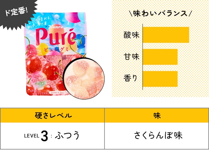 【57位(同率)】カンロ「ピュレグミらんらんさくらんぼソーダ」(162円)/ 56g / 175kcal