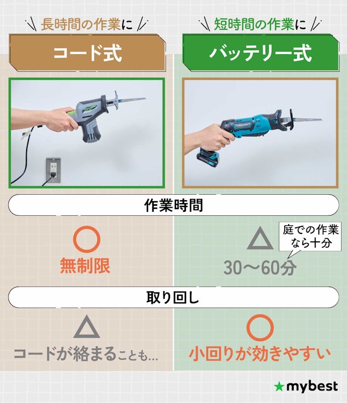 作業時間に合わせて「電源タイプ」を選ぼう