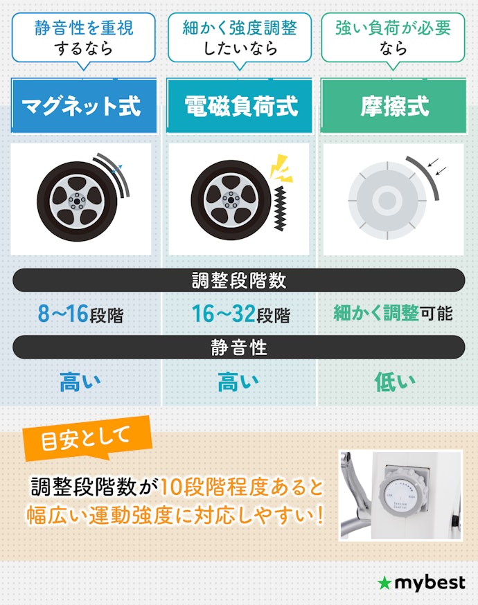 負荷方式と段階数で選ぼう!マグネット式×10段階以上が万能