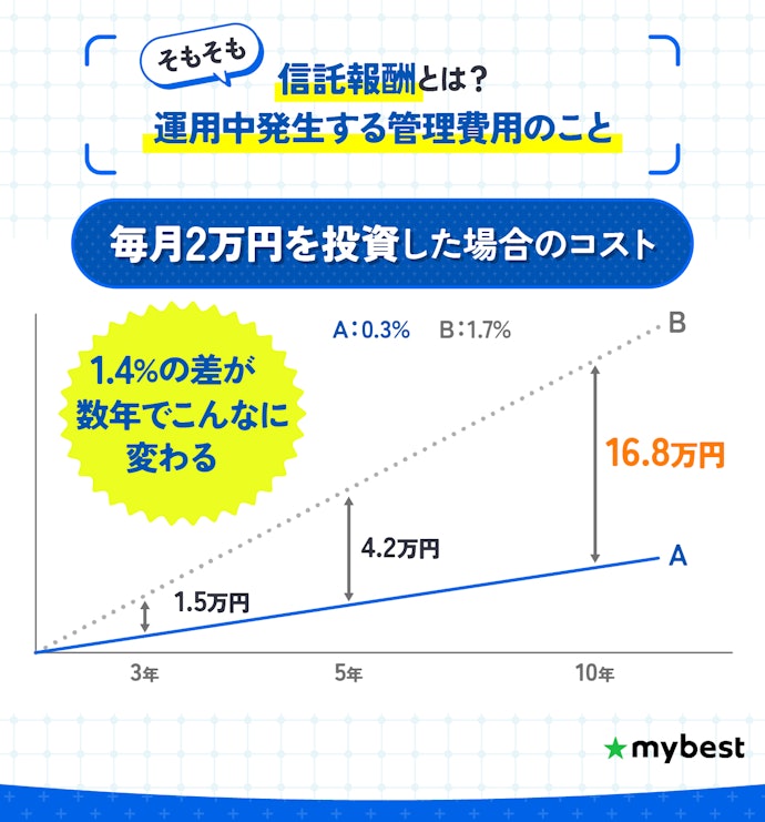 信託報酬が低コストな日本株投資信託を選ぼう