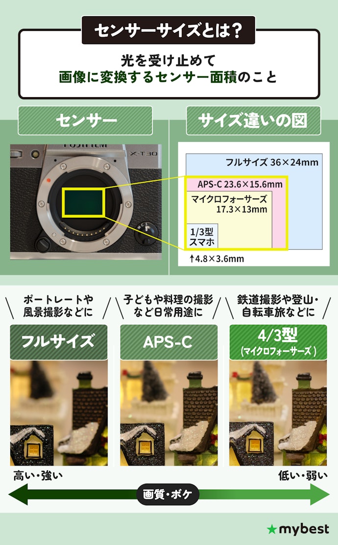 用途と重視するポイントでセンサーサイズを選ぼう