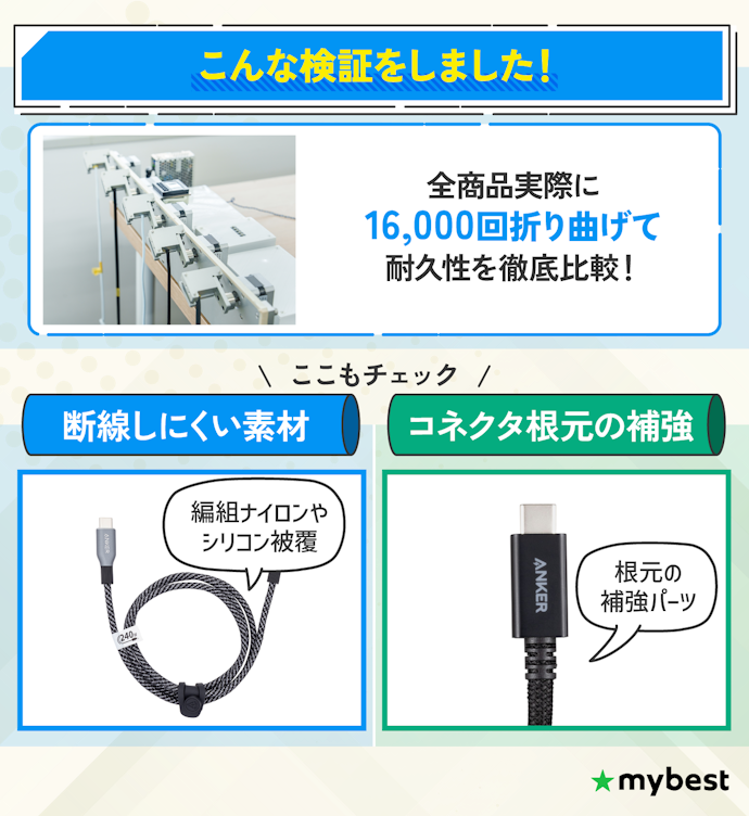 折り曲げ回数16,000回をクリアした商品なら長く使える
