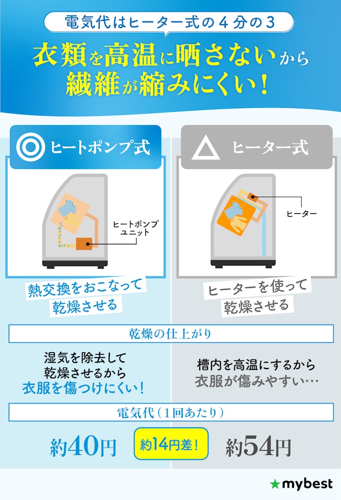 ヒートポンプ式なら衣類を傷つけずに、ランニングコストも抑えられる!