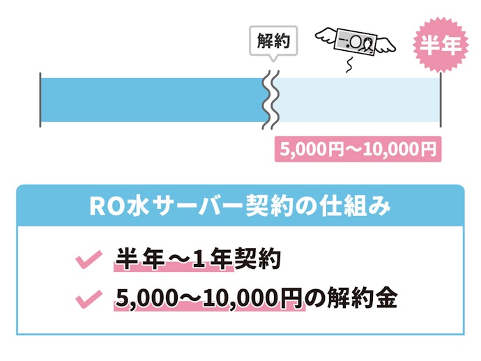 手軽に始められるのは、契約期間が短いもの