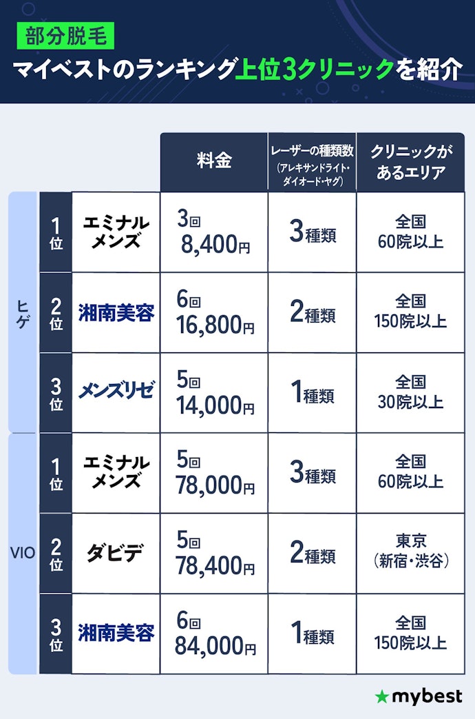 部分脱毛:ヒゲ・VIOもエミナルクリニックメンズがおすすめ!