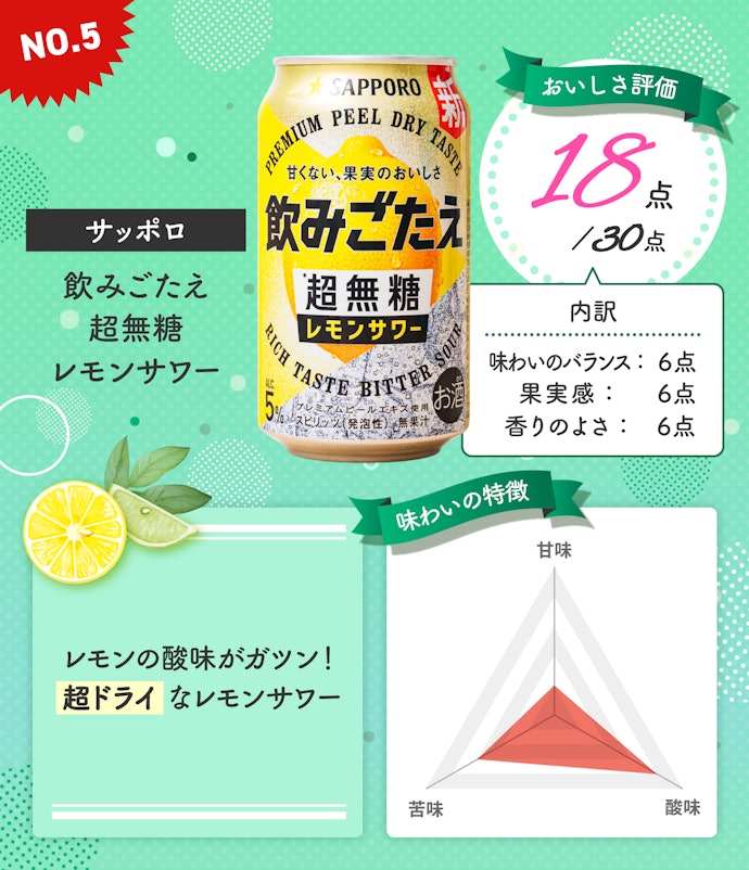 第5位:サッポロ「飲みごたえ 超無糖 レモンサワー」(総合点:18点/30点)