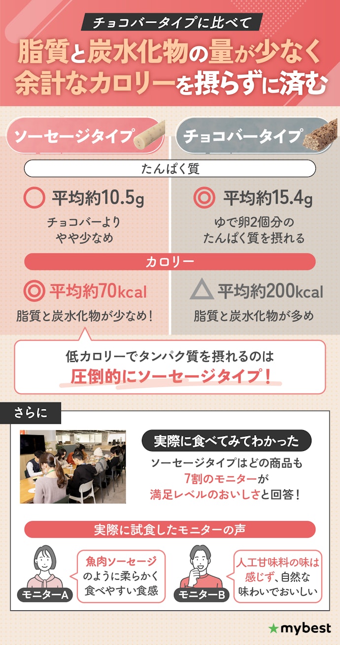 カロリーを抑えてたんぱく質を摂取したいならソーセージタイプがおすすめ