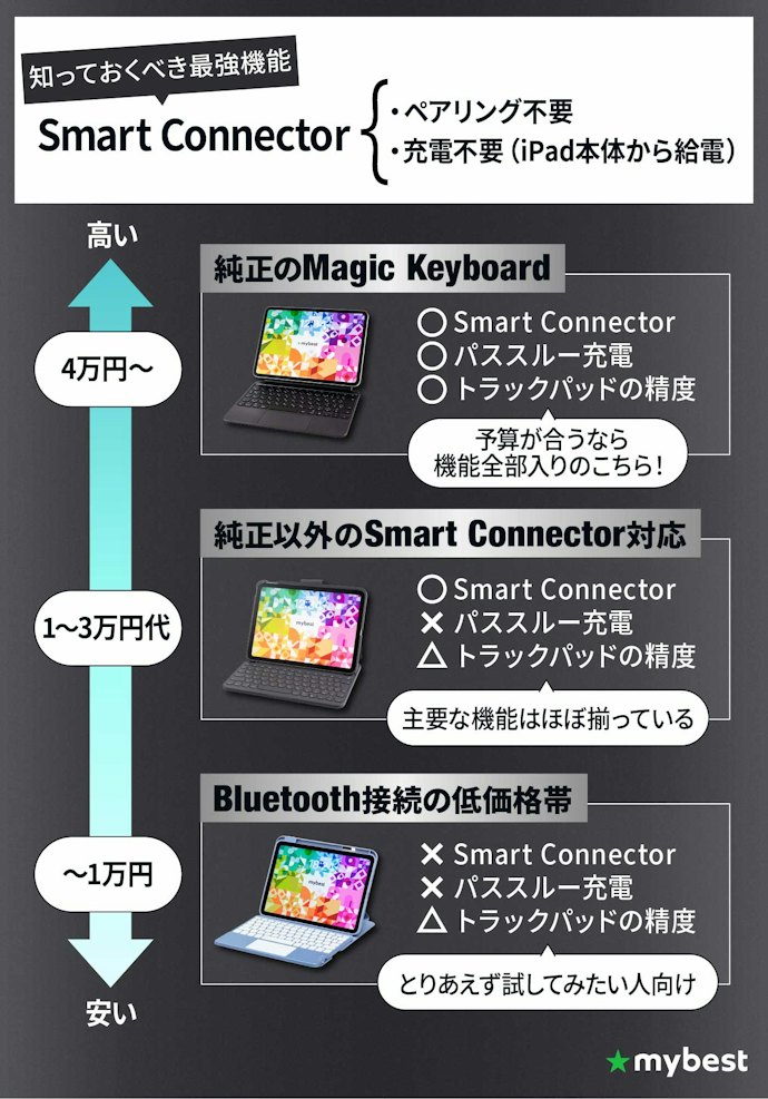 ほしい機能と予算を決めよう。価格帯で3タイプに分かれる
