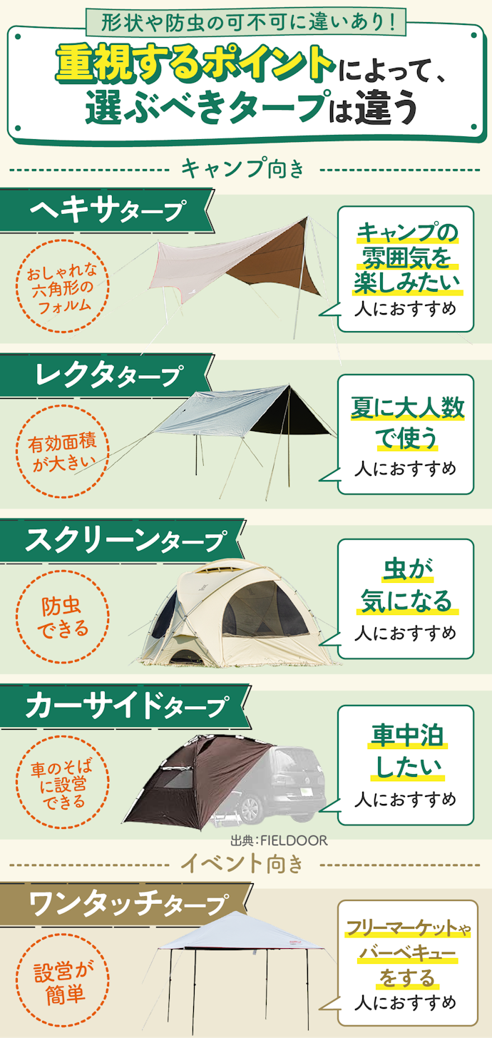 5種類あるタープのなかで、キャンプ向きのタープは4種類