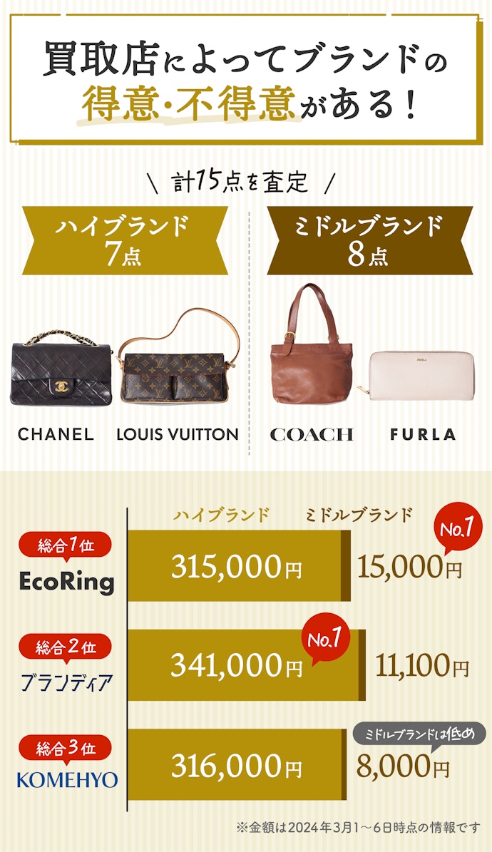 徹底比較】ブランド買取のおすすめ人気ランキング【バッグ売る 徹底比較】ブランド買取のおすすめ人気ランキング【バッグ売る