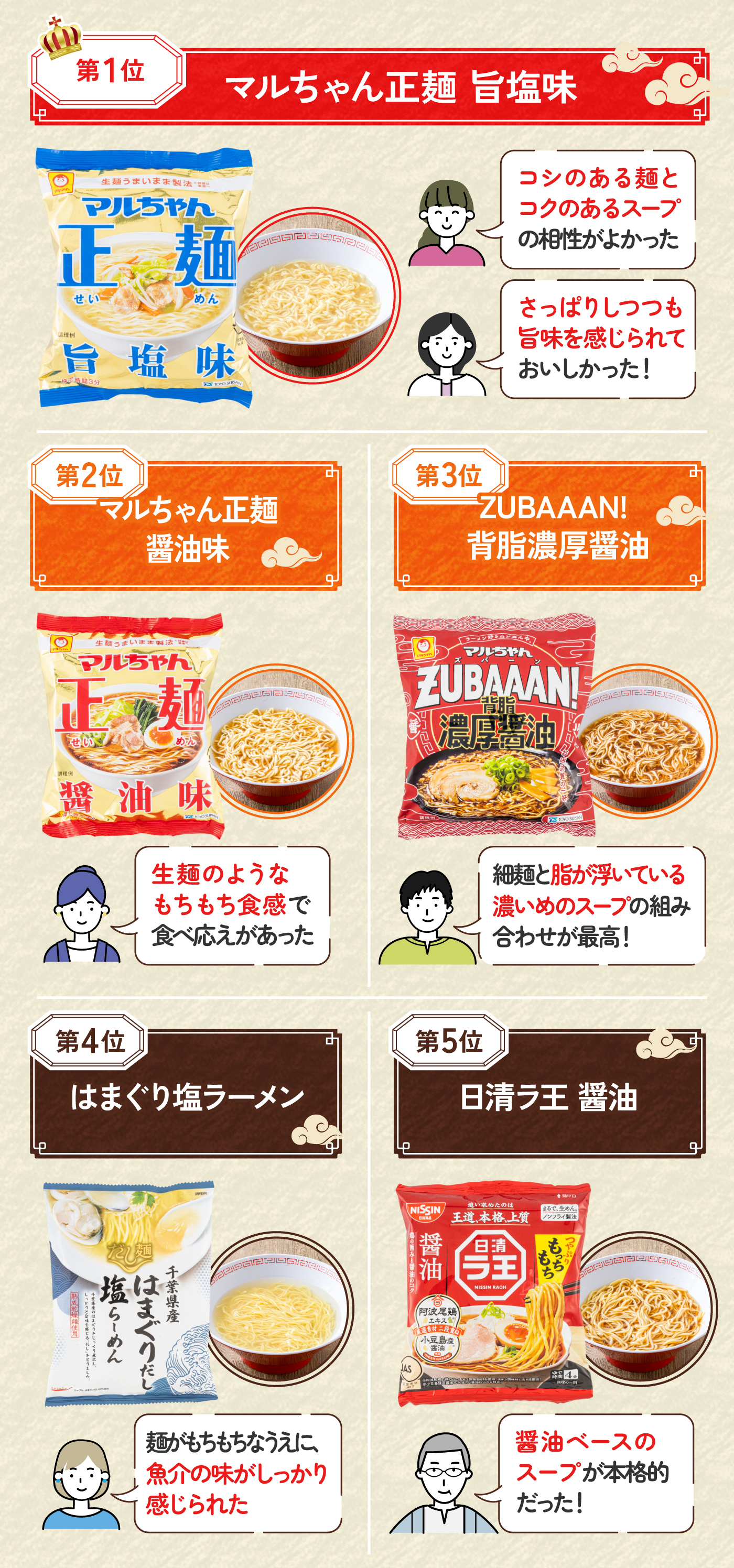 1番うまい袋麺はどれ？】サッポロ一番・マルちゃん正麺・ラ王など人気