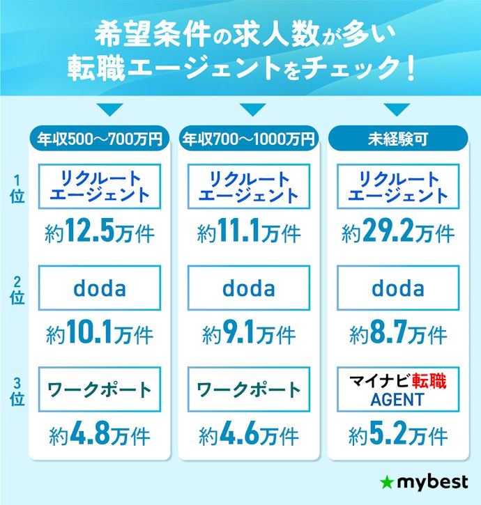 30代は希望条件の求人数が多い転職エージェントを選ぶのがおすすめ