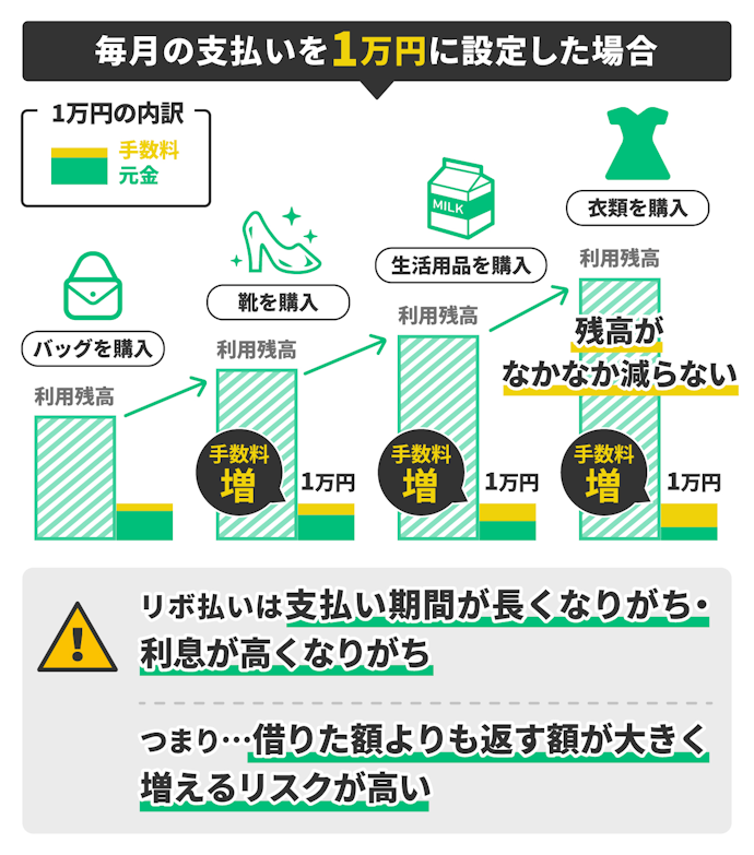 分割払いの手数料に注意!リボ払いは極力使わないで