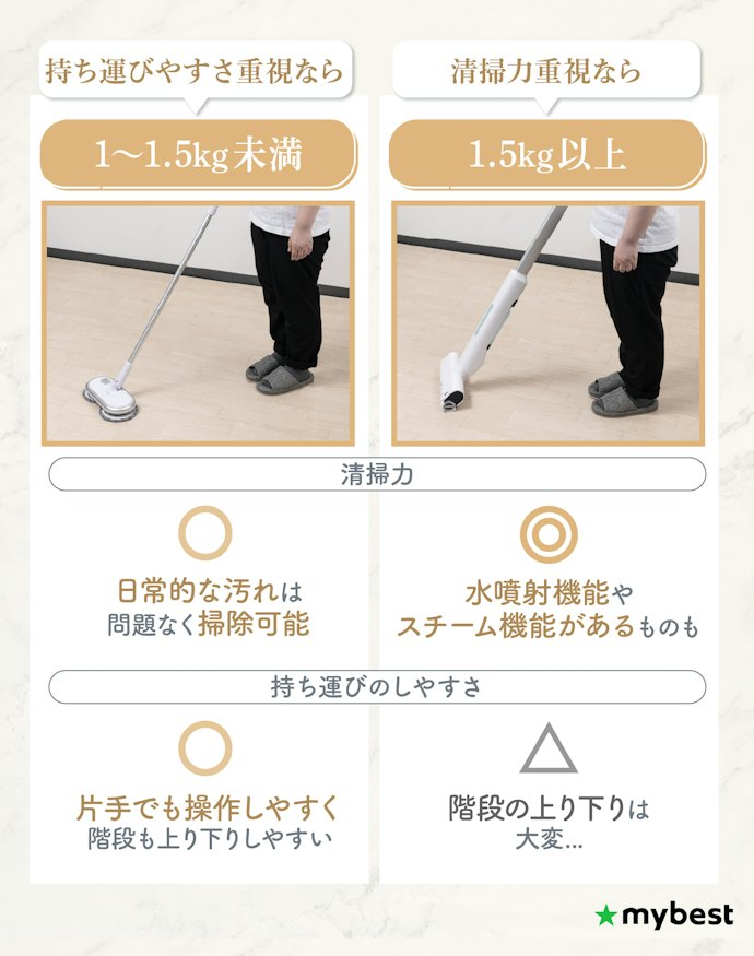 持ち運びやすさや使い勝手で選ぶなら、重さもチェック