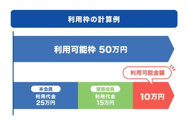 家族で使う額に合わせた限度額のクレジットカードを選ぼう