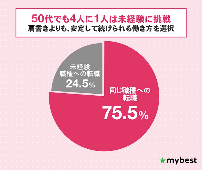 50代で未経験転職する人はどれくらい?