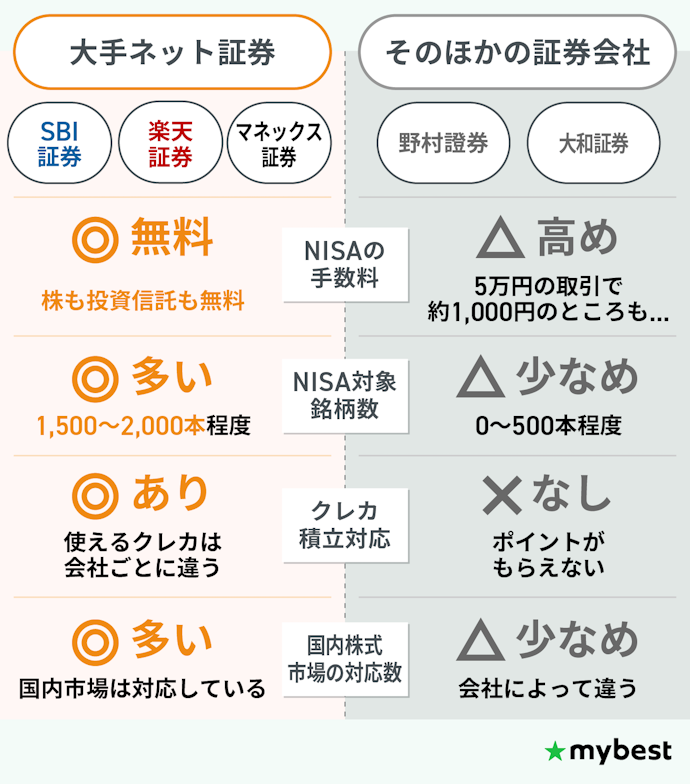 投資をするには口座が必要!大手ネット証券に注目するのがおすすめ