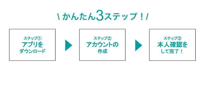 Coincheckの口座開設にかかる時間は?