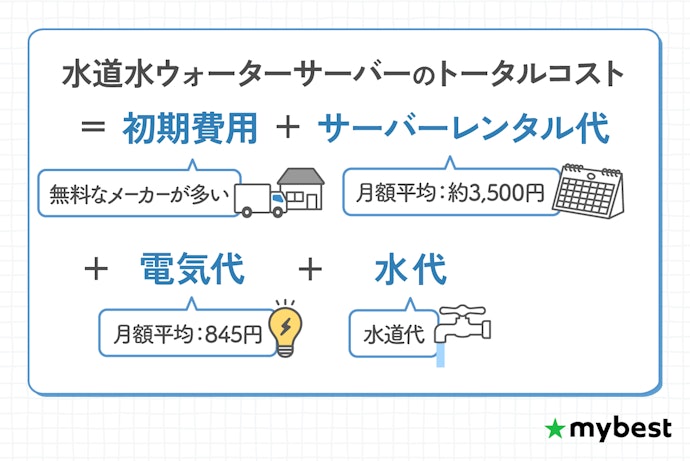 料金の安さは電気代やキャンペーンも含めたトータルコストで比較しよう